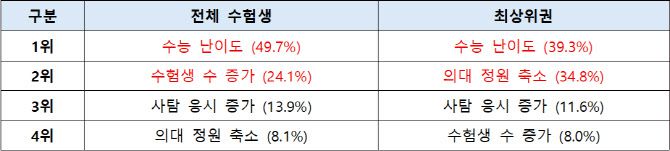 수험생이 꼽은 2026학년도 정시 최대 변수 비교(자료: 진학사)