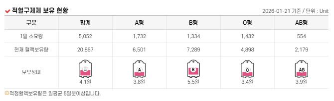 21일 밤 0시 기준 대한적십자사 혈액관리본부가 보유한 적혈구제제 현황으로 B형을 제외하고 모든 혈액형이 적정혈액보유량 기준에 못 미치고 있다. (사진=대한적십자사 홈페이지 갈무리)
