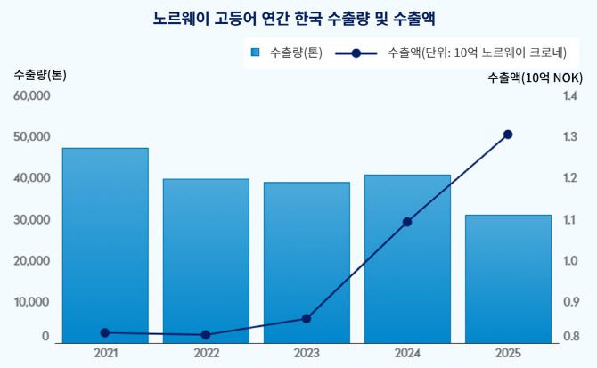 노르웨이 고등어 연간 한국 수출량 및 수출액 (그래픽=노르웨이수산물위원회 제공).