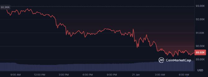 비트코인 시세가 9만2000달러대에서 꾸준히 하락해 9만달러 아래로 내려갔다. (사진=코인마켓캡)