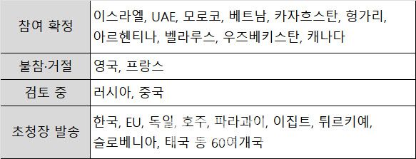 평화위원회 참여 현황 (자료: 외신)