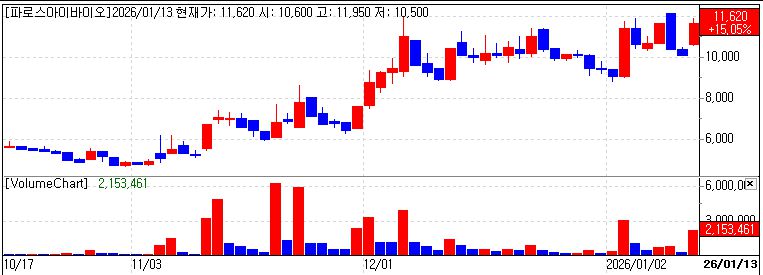Pharos iBio Stock price