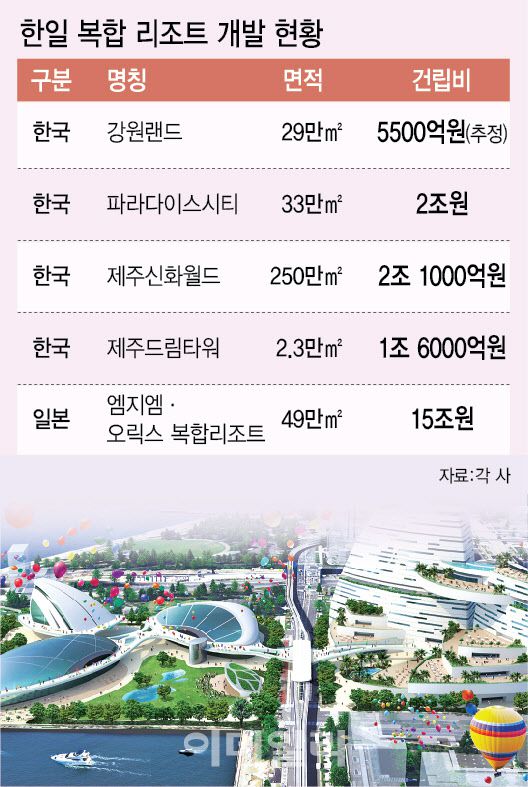 [이데일리 이미나 기자] 한일 복합 리조트 개발 현황