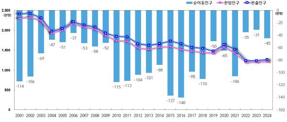 2001~2024년 서울시 전입, 전출, 순이동자(전입-전출)수 추이(사진=서울시)