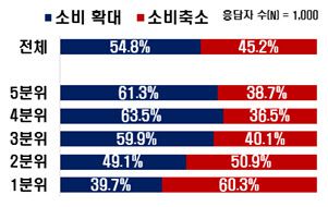 2026년 소득 분위별 소비지출 전망.(사진=한국경제인협회)