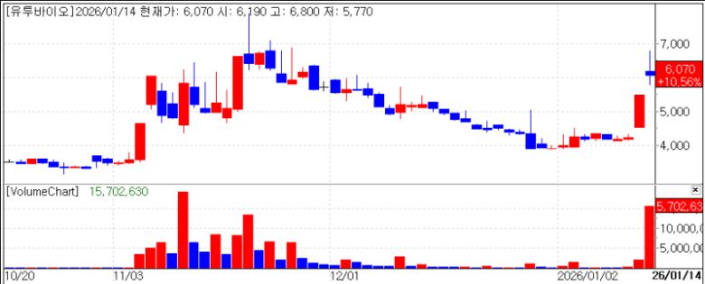 Recent stock price trend of U2Bio. (Source: KG Zeroin MP Doctor)