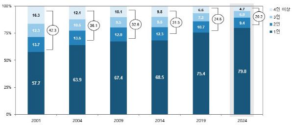 2001~2024년 서울시 이동 규모별 이동 건수 비중(사진=서울시)