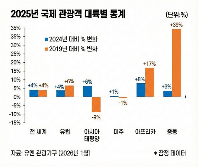 유엔세계관광기구가 발표한 2026년 1월호 ‘국제관광객 대륙별 통계’