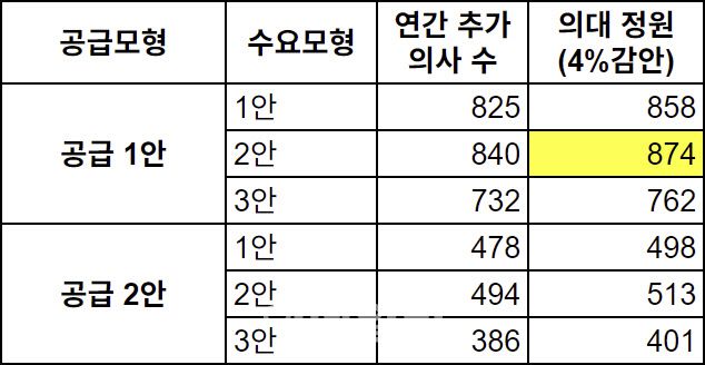 (단위= 명, 자료= 한국보건사회연구원)