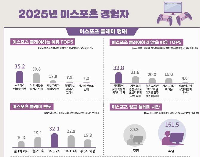사진제공=한국콘텐츠진흥원 ‘2025 e스포츠 이용자 실태조사’