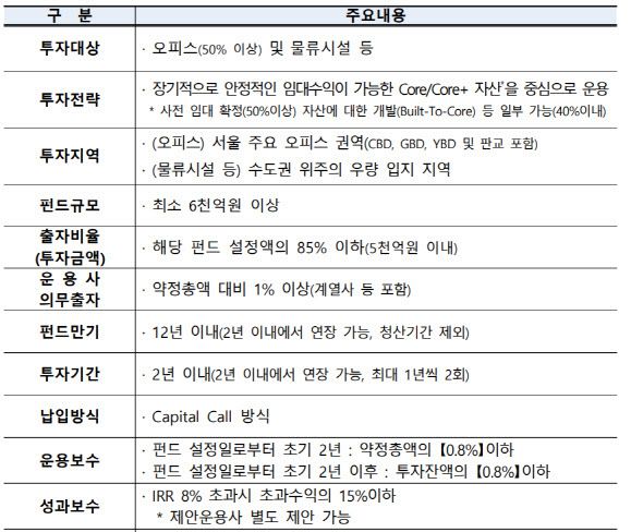 2025년도 우체국금융 국내부동산 코어전략 펀드 위탁운용사 모집공고 (자료=우정사업본부)