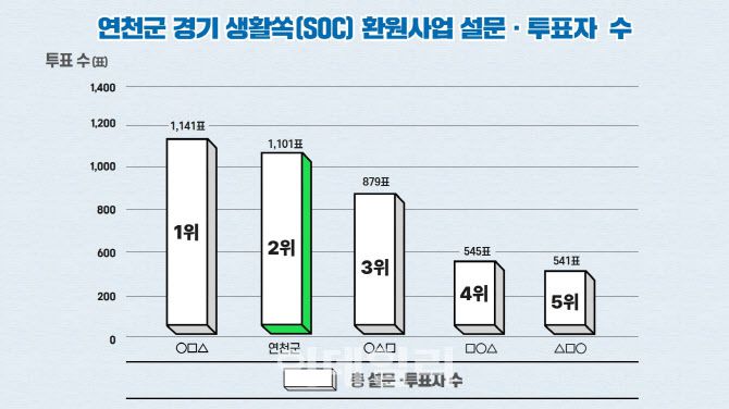 (그래프=연천군 제공)