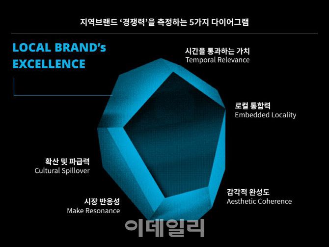 지역 브랜드 ‘경쟁력’을 측정하는 5가지 다이어그램 (사진=브리크)