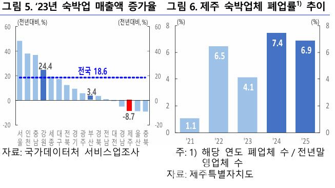 2023년 제주 숙박업 매출액 증가율, 제주 숙박업체 폐업률 추이 (출처=한국은행 제주본부 ‘엔데믹 이후 제주지역 숙박업 현황, 특징 및 정책적 시사점 보고서’)