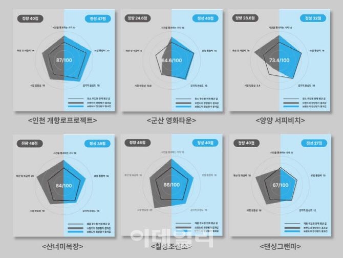 지역 브랜드 ‘경쟁력’을 측정 결과 (사진=브리크)