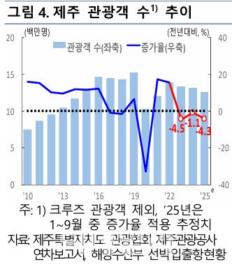 제주 관광객 수 추이 (출처=한국은행 제주본부 ‘엔데믹 이후 제주지역 숙박업 현황, 특징 및 정책적 시사점 보고서’)