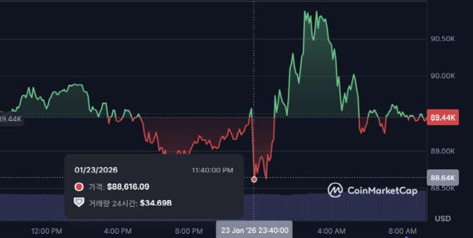 비트코인이 23일 밤 8만8000달러대까지 떨어진 뒤 24일 새벽 9만달러대로 올랐다가 현재 8만9000달러대를 기록하고 있다. (사진=코인마켓캡)