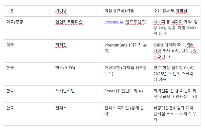 주요 AI신약개발 기업 기술 비교표 (자료=각사 IR자료)