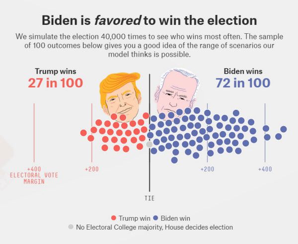 정치전문매체 파이브서티에잇이 19일(현지시각) 각종 여론조사를 바탕으로 시뮬레이션한 도널드 트럼프 미 대통령의 승리확률은 27%다. 반면 조 바이든 전 부통령의 승률은 72%에 달한다. /파이브서티에잇 홈페이지 캡처