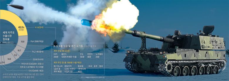 세계 자주포 시장의 약 절반을 차지한 K9 자주포의 수출 점유 실태와 수출 대상 국가들./조선일보 DB