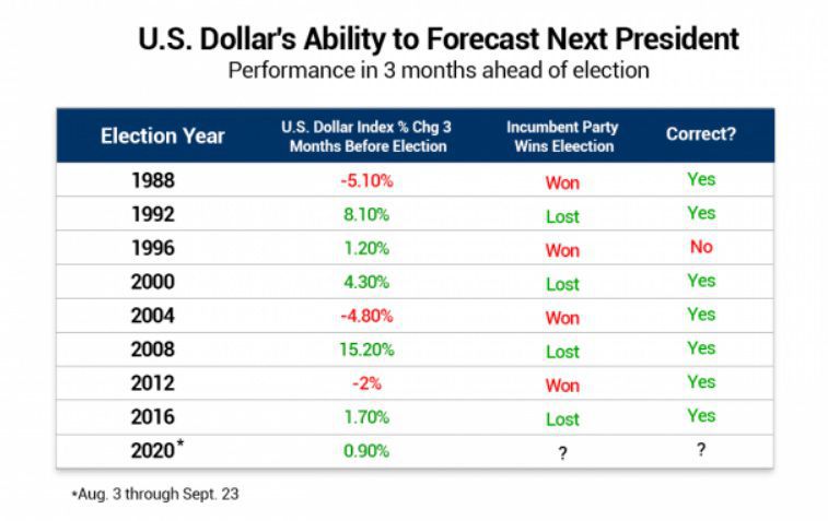 선거직전 3개월간 달러화 강세와 약세에 따른 미 대선 결과.  달러화가 강세(초록색)를 보일 때 현직 혹은 여당은 대선에서 졌고, 달러화가 약세(붉은색)를 보일 때 현직 혹은 여당이 이기는 경우가 많았다. /폭스비즈니스, LPL파이낸셜