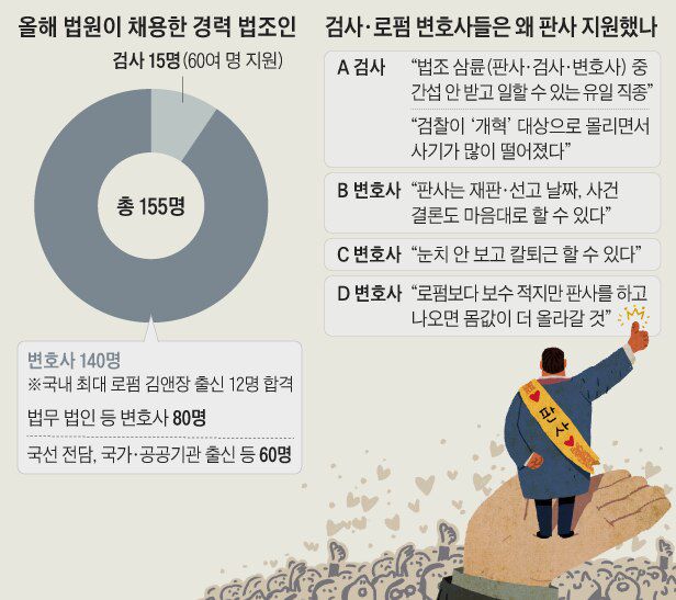 올해 법원이 채용한 경력 법조인. /그래픽=이철원