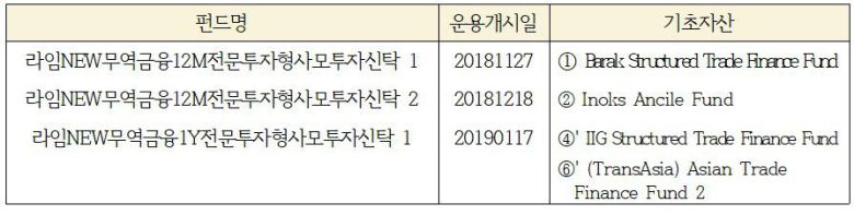 투자처는 같은데 이름만 살짝 바꿔가며 펀드를 만든 라임자산운용의 '꼼수' 의심 사례./국회 정무위 윤두현 의원