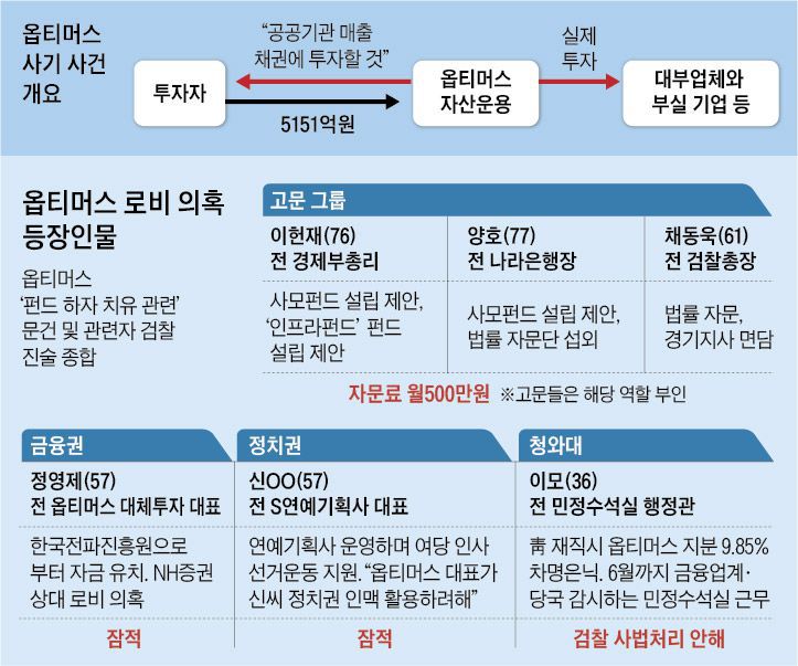 옵티머스 로비 의혹 등장인물
