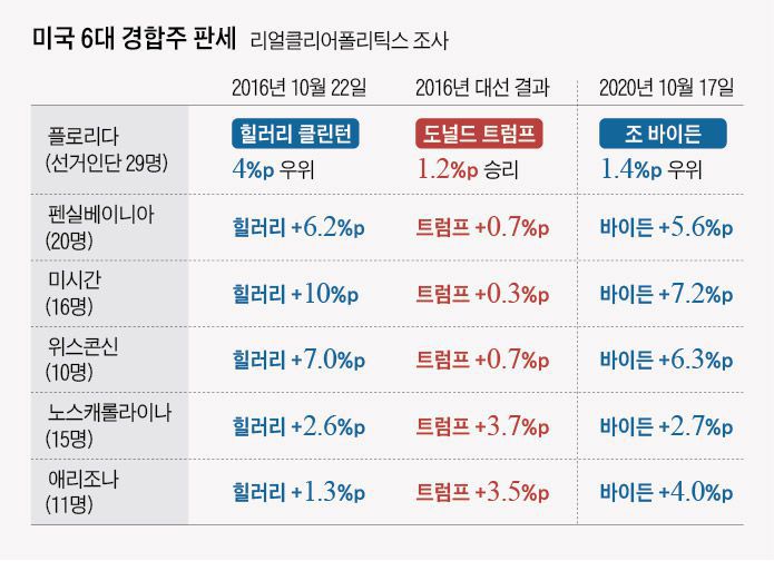 미 대선 6개주 17일(현지시각) 현재 여론조사 판세