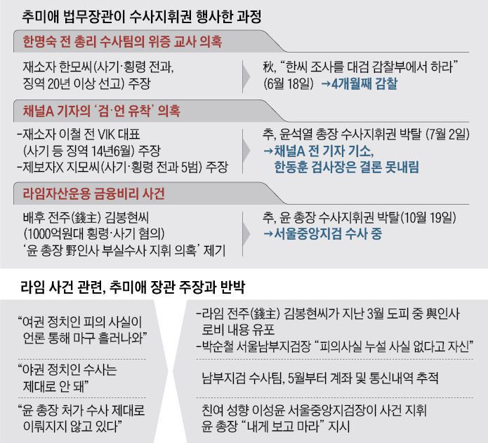 추미애 법무장관이 수사지휘권 행사한 과정