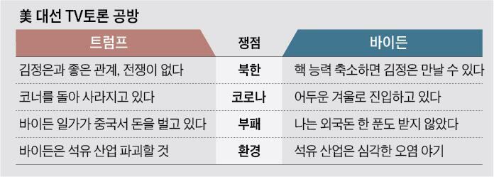 美 대선 TV토론 공방