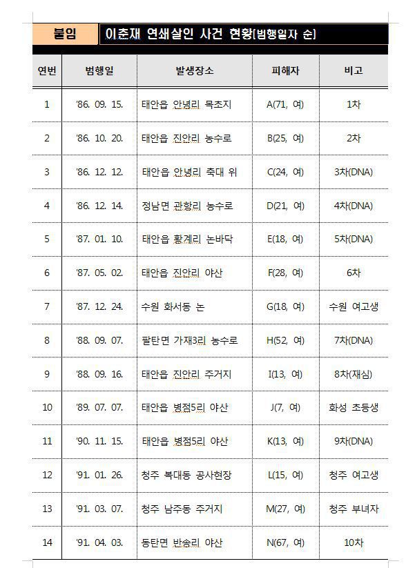 경찰이 발표한 이춘재 연쇄살인사건 현황. 이춘재는 이후 1994년 충북 청주에서 처제를 살해한 혐의로 무기징역을 선고받았다. /경기남부경찰청