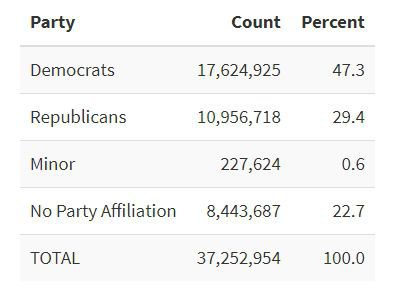 직접 사전투표와 우편투표 등으로 조기투표를 마친 미 유권자(20개 주)의 정당 성향 분석/출처 US Elections Project