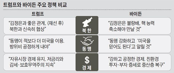 주요 정책 비교