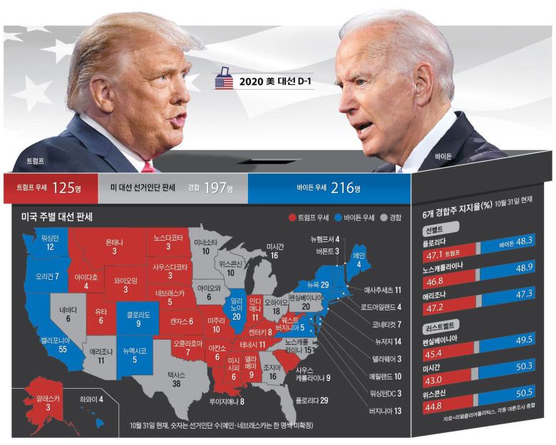 미국 주별 대선 판세