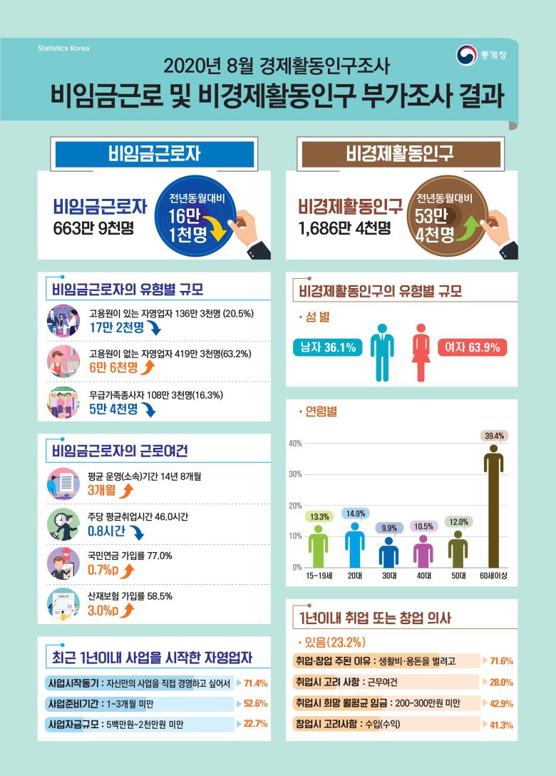 2020년 8월 경제활동인구조사 비임금근로 및  비경제활동인구 부가조사 요약/통계청