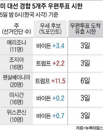 미 대선 경합 5개주 우편투표 시한