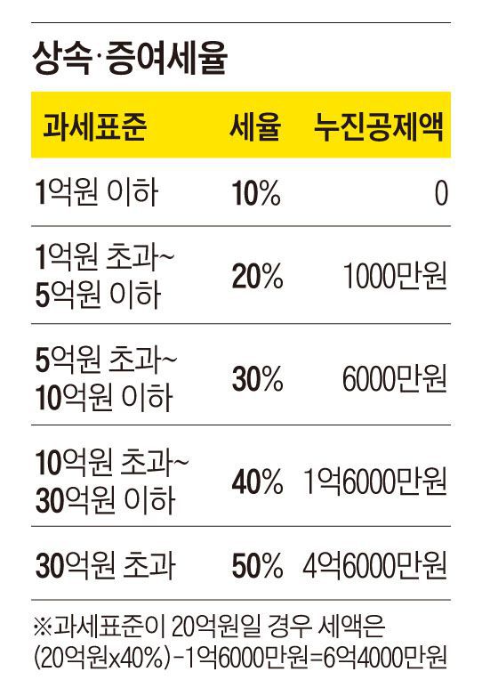 상속 증여세율