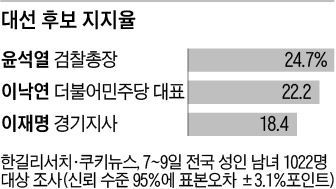 대선 후보지지율