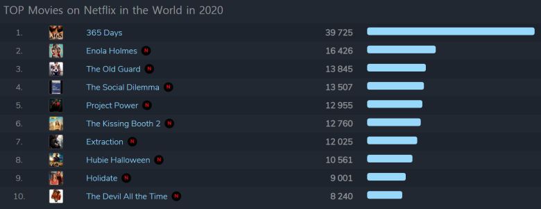 스트리밍 서비스 랭킹 사이트 '플릭스패트롤'에서 집계한 '2020년 넷플릭스 전세계 영화 톱 10'. /FlixpPatrol 캡처