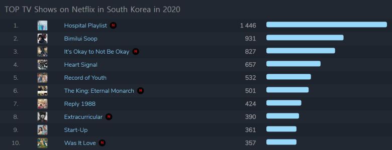 '플릭스패트롤'에서 분석한 '2020년 넷플릭스 한국 TV 프로그램 톱 10'. /FlixpPatrol 캡처