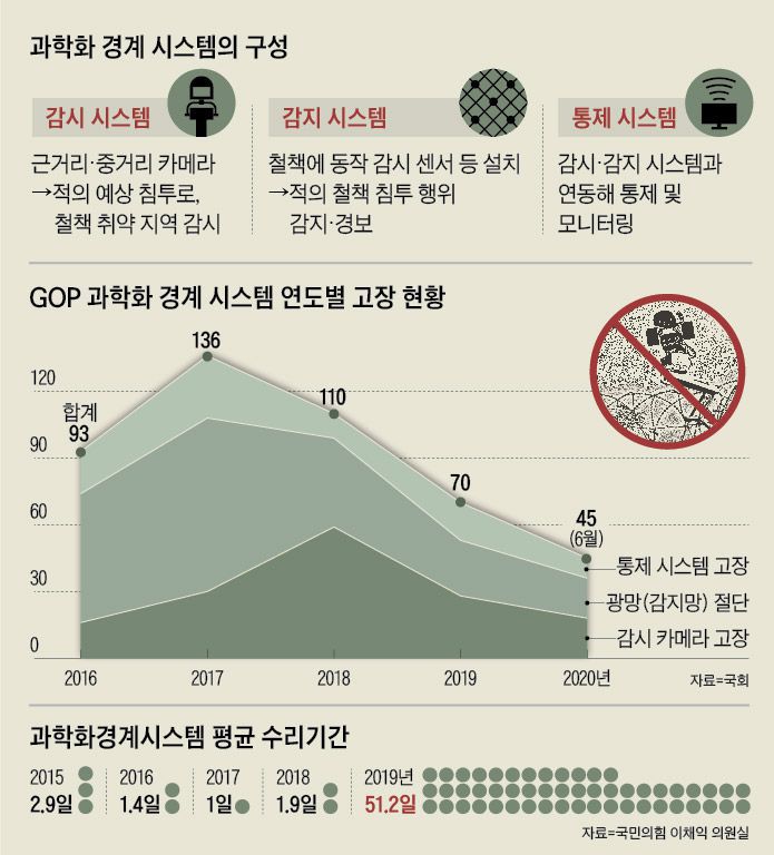 과학화 경계 시스템의 구성
