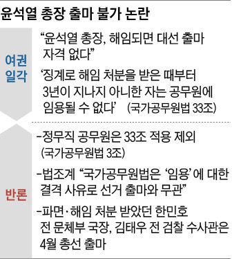윤석열 총장 출마 불가 논란