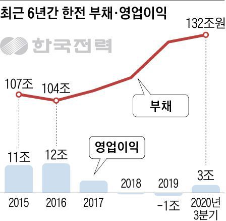 최근 6년간 한전 부채·영업이익