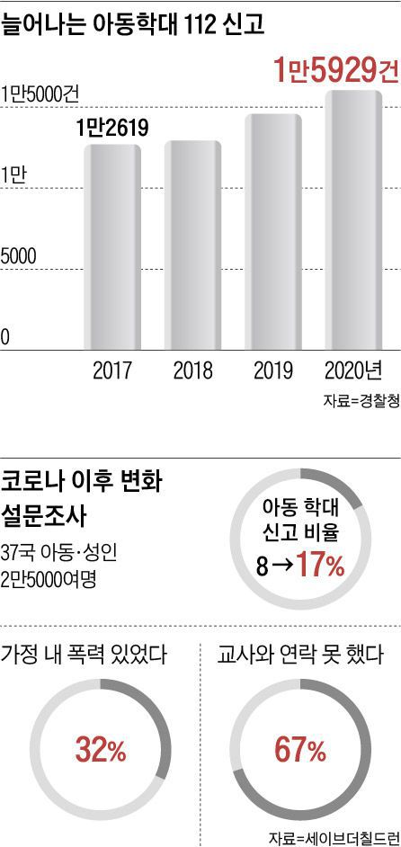 늘어나는 아동학대 112 신고 / 코로나 이후 변화 설문조사