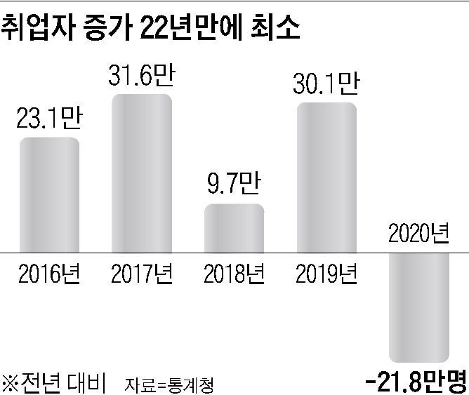 취업자 증가 22년만에 최소
