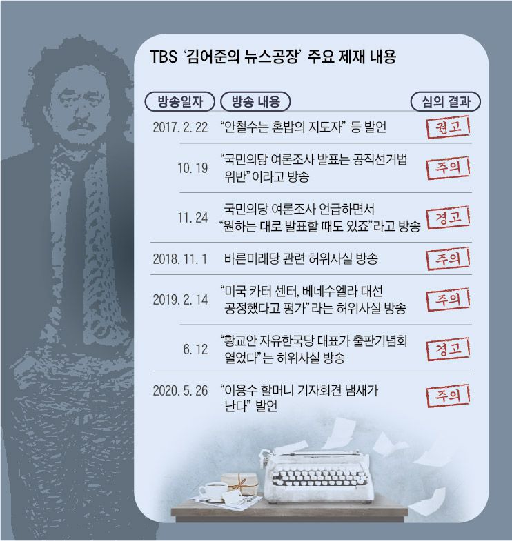 TBS '김어준의 뉴스공장' 주요 제재 사항.