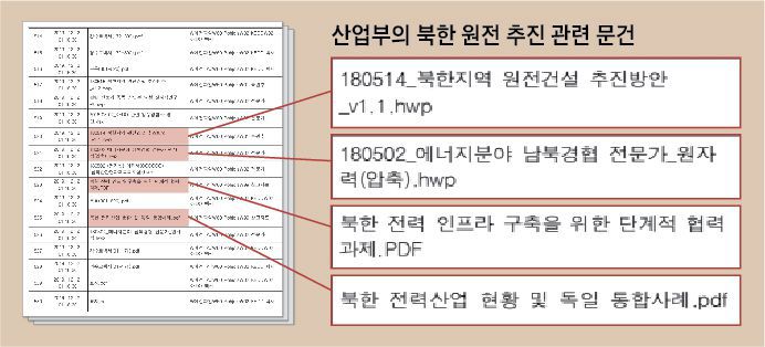 산업부의 북한 원전 추진 관련 문건