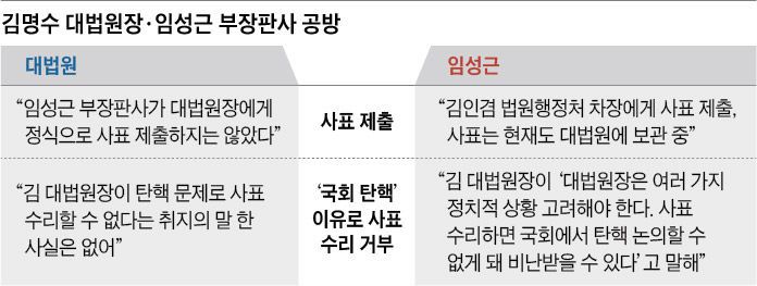 김명수 대법원장·임성근 부장판사 공방