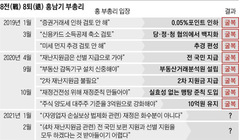 8전(戰) 8퇴(退) 홍남기 부총리